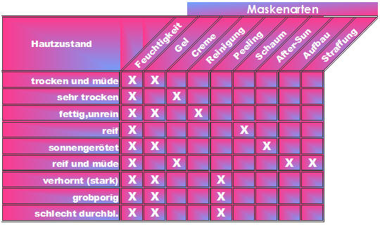 Eine Tabelle über Gesichtsmasken und ihre Wirkungen.